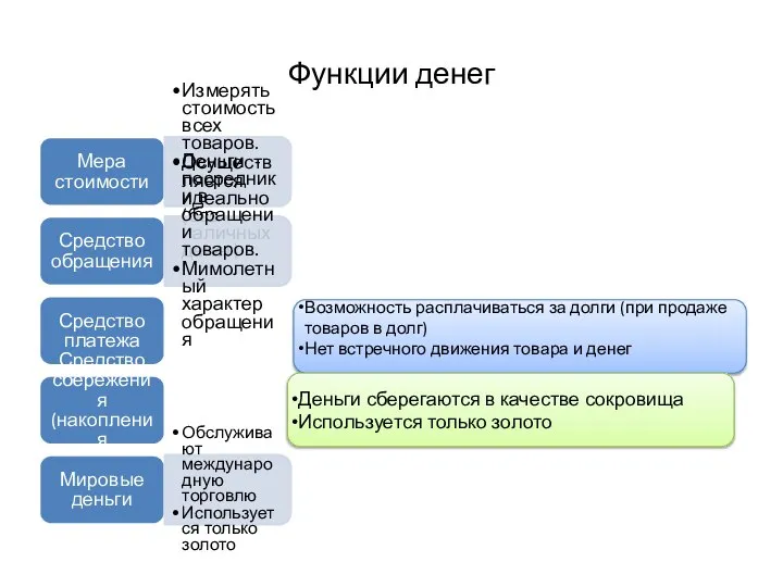 Функции денег Мера стоимости Измерять стоимость всех товаров. Осуществляется идеально (без