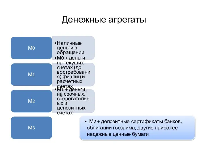 Денежные агрегаты М0 Наличные деньги в обращении М1 М0 + деньги