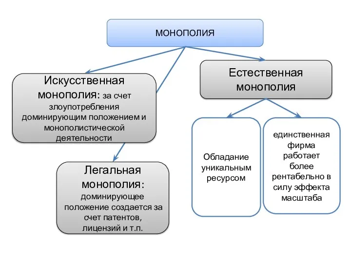 МОНОПОЛИЯ Легальная монополия: доминирующее положение создается за счет патентов, лицензий и