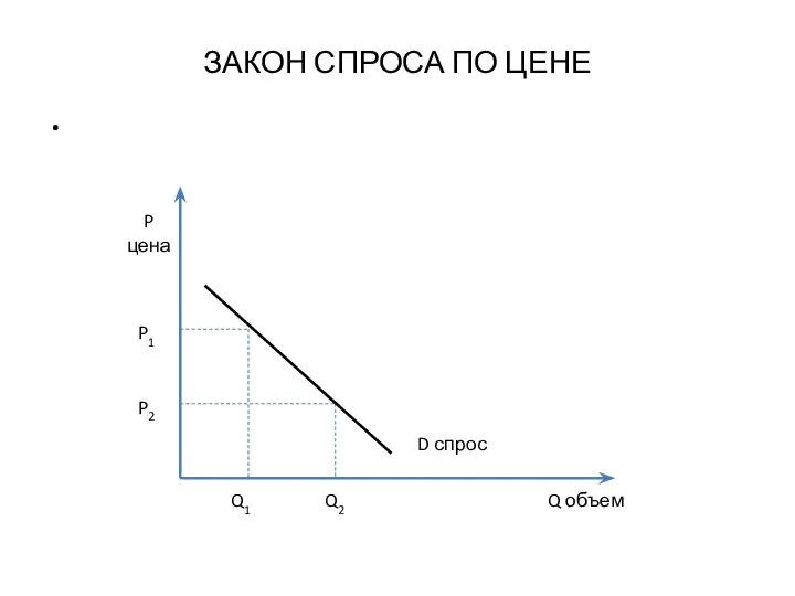 ЗАКОН СПРОСА ПО ЦЕНЕ . Q объем P цена D спрос P1 P2 Q1 Q2