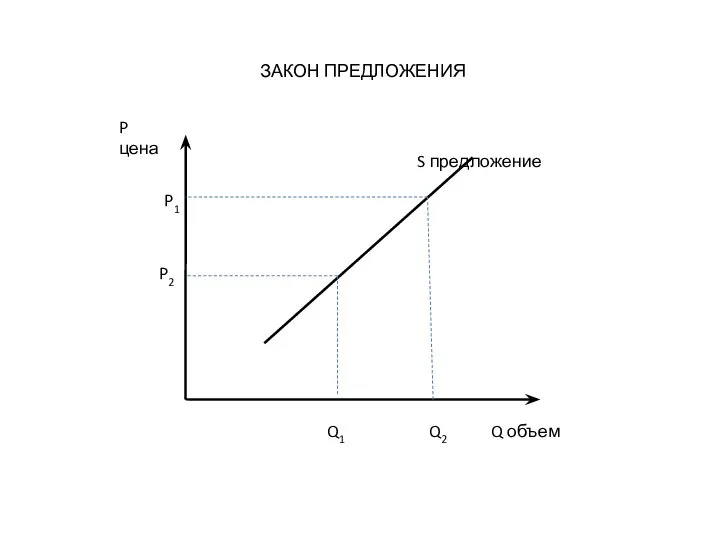 Q объем P цена S предложение P1 P2 Q1 Q2 ЗАКОН ПРЕДЛОЖЕНИЯ