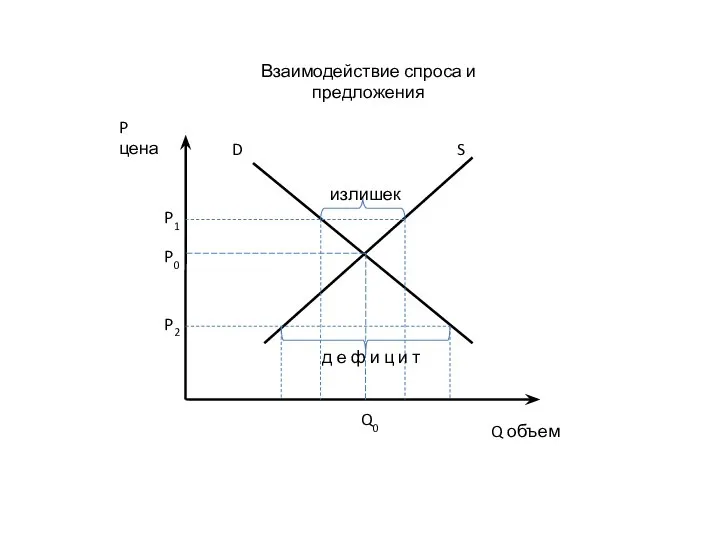 Q объем P цена S Взаимодействие спроса и предложения D P0