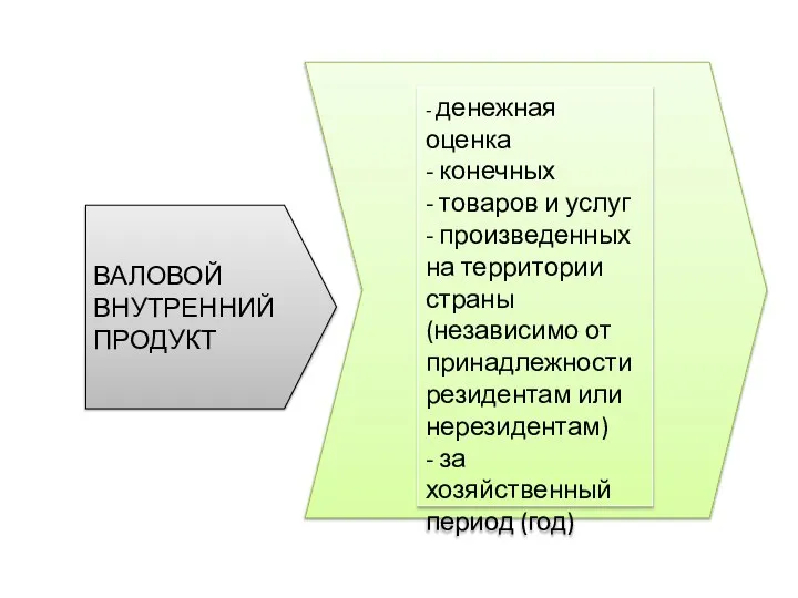 ВАЛОВОЙ ВНУТРЕННИЙ ПРОДУКТ - денежная оценка - конечных - товаров и