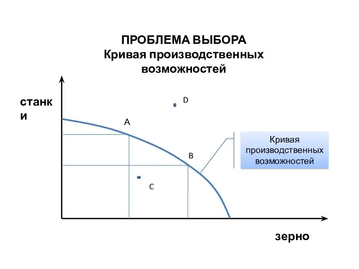 ПРОБЛЕМА ВЫБОРА Кривая производственных возможностей станки зерно Кривая производственных возможностей А B C D