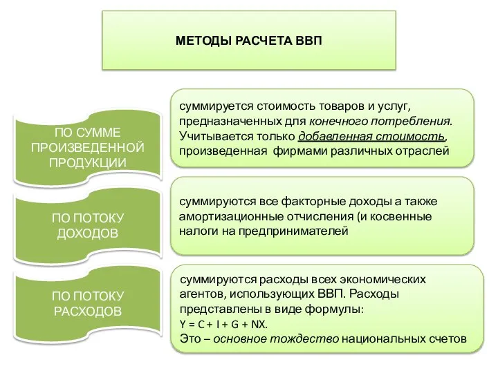 МЕТОДЫ РАСЧЕТА ВВП ПО СУММЕ ПРОИЗВЕДЕННОЙ ПРОДУКЦИИ ПО ПОТОКУ ДОХОДОВ ПО