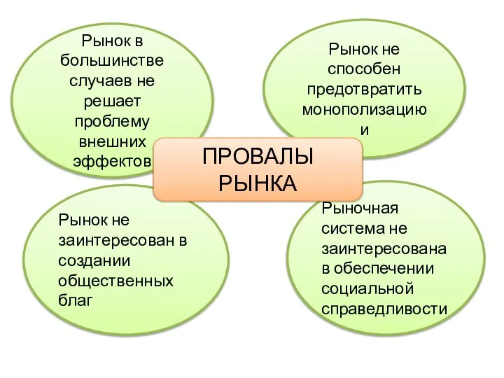 Рынок не заинтересован в создании общественных благ Рыночная система не заинтересована