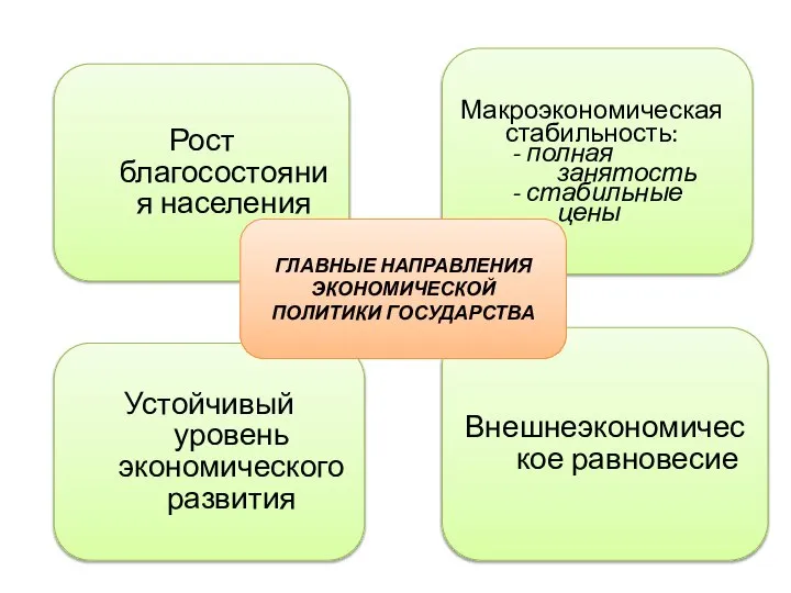 Рост благосостояния населения Устойчивый уровень экономического развития Внешнеэкономическое равновесие Макроэкономическая стабильность: