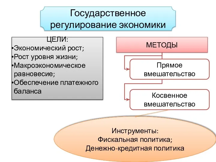 Государственное регулирование экономики ЦЕЛИ: Экономический рост; Рост уровня жизни; Макроэкономическое равновесие;