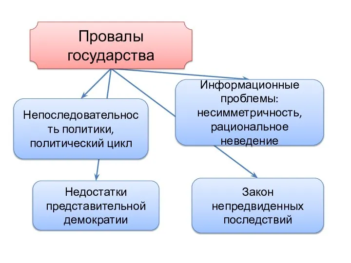 Провалы государства Непоследовательность политики, политический цикл Недостатки представительной демократии Закон непредвиденных