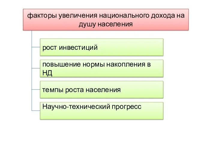 факторы увеличения национального дохода на душу населения повышение нормы накопления в