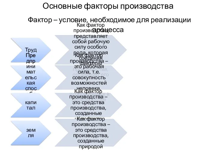 Основные факторы производства Фактор – условие, необходимое для реализации процесса Труд