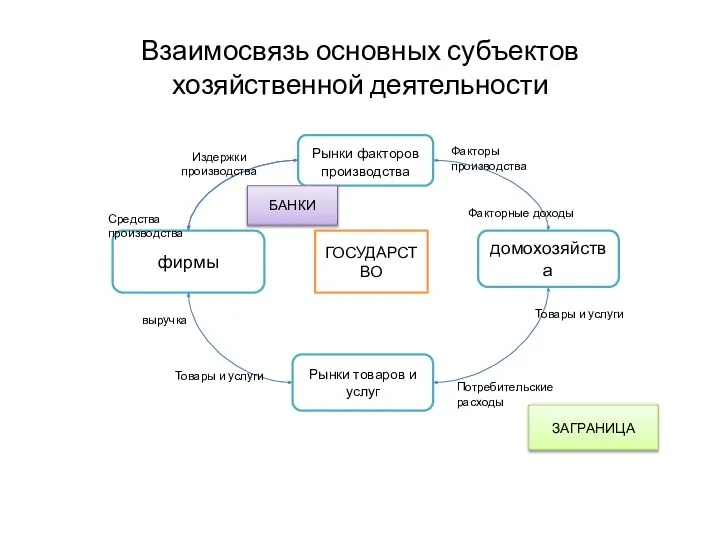 Взаимосвязь основных субъектов хозяйственной деятельности Рынки факторов производства фирмы домохозяйства Рынки