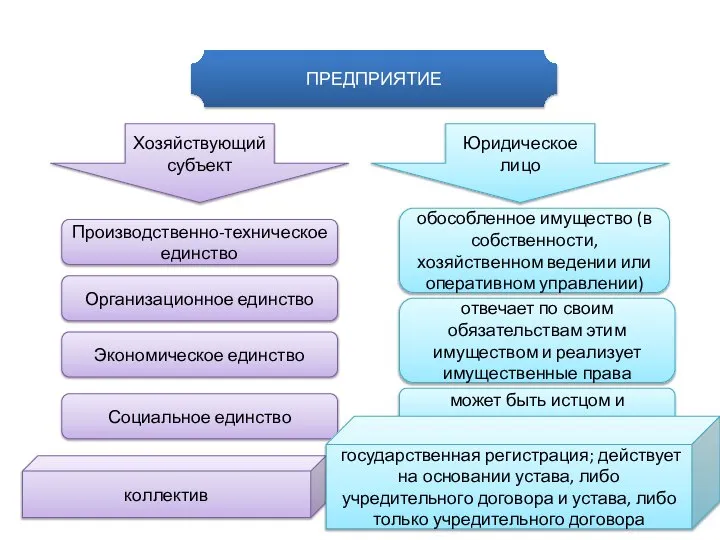 ПРЕДПРИЯТИЕ Хозяйствующий субъект Юридическое лицо Производственно-техническое единство Организационное единство Экономическое единство