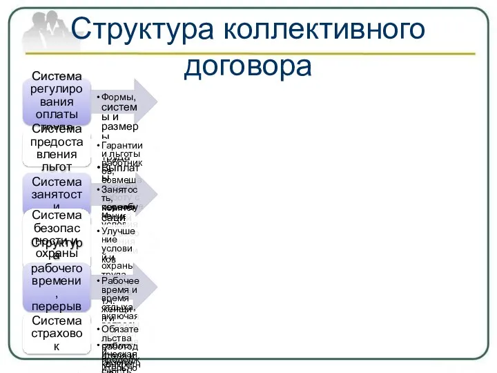 Структура коллективного договора Система регулирования оплаты труда Формы, системы и размеры