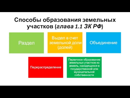 Способы образования земельных участков (глава 1.1 ЗК РФ)