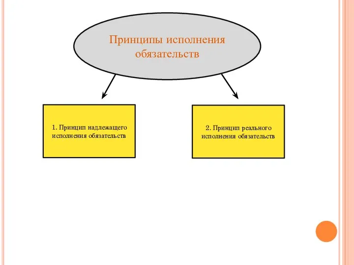 Принципы исполнения обязательств 1. Принцип надлежащего исполнения обязательств 2. Принцип реального исполнения обязательств