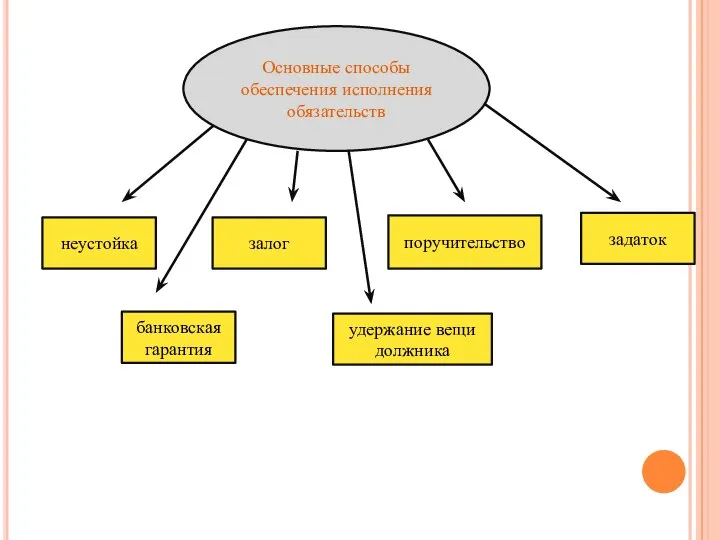 Основные способы обеспечения исполнения обязательств неустойка залог поручительство задаток банковская гарантия удержание вещи должника