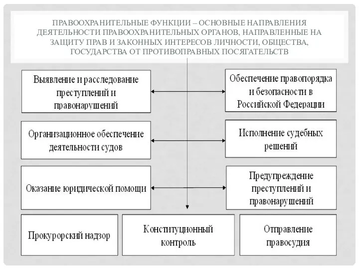 ПРАВООХРАНИТЕЛЬНЫЕ ФУНКЦИИ – ОСНОВНЫЕ НАПРАВЛЕНИЯ ДЕЯТЕЛЬНОСТИ ПРАВООХРАНИТЕЛЬНЫХ ОРГАНОВ, НАПРАВЛЕННЫЕ НА ЗАЩИТУ