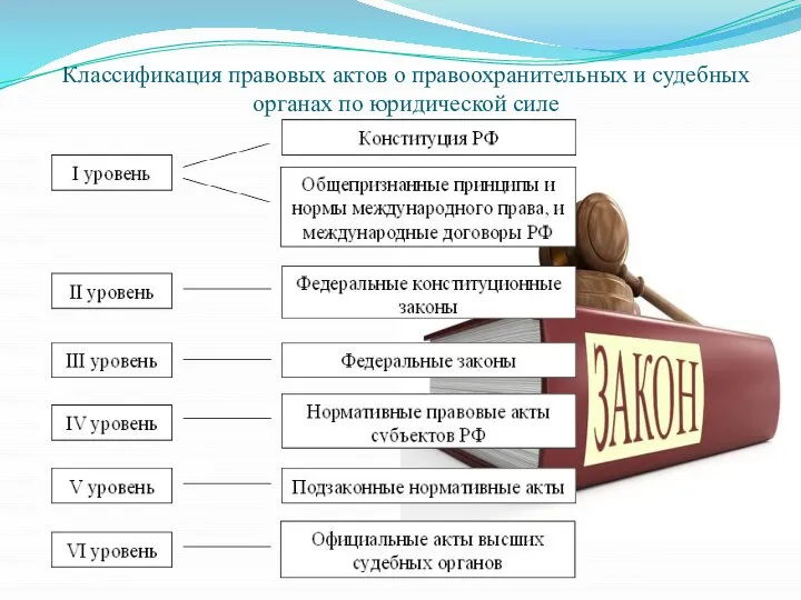 Классификация правовых актов о правоохранительных и судебных органах по юридической силе