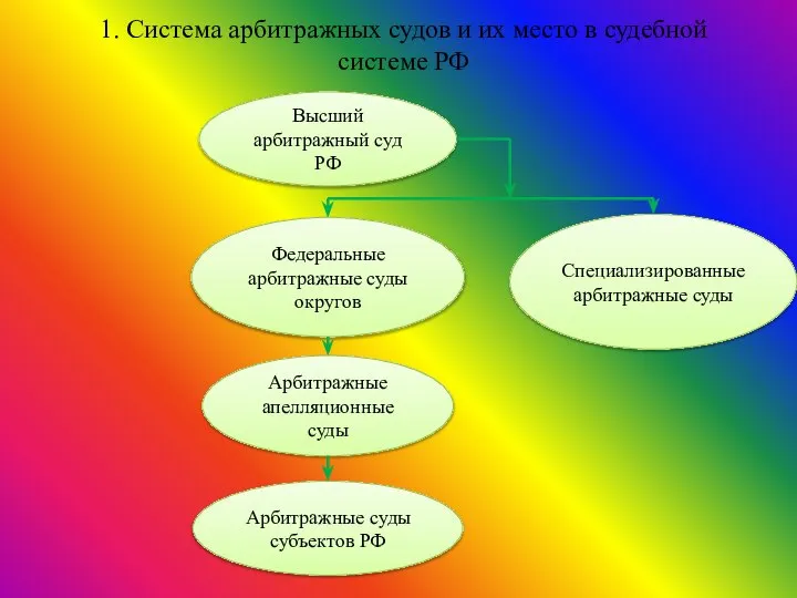 1. Система арбитражных судов и их место в судебной системе РФ