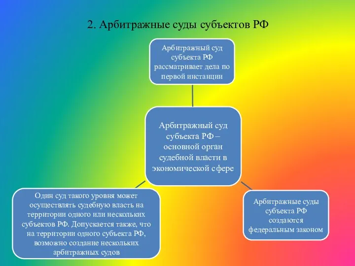 2. Арбитражные суды субъектов РФ