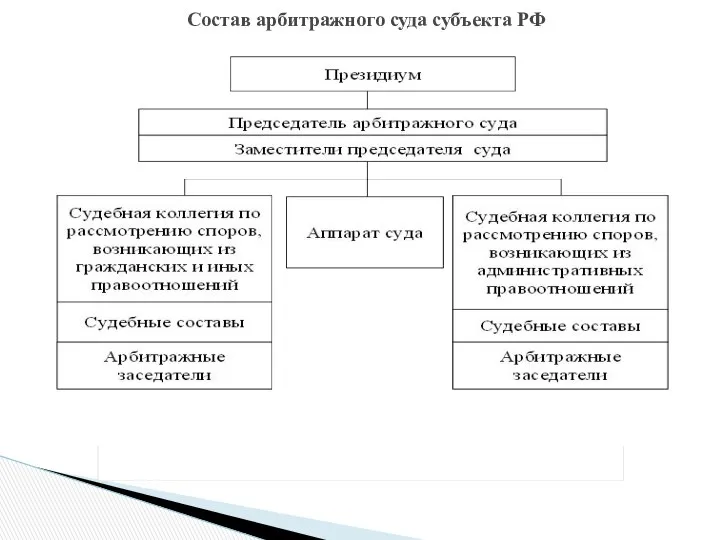 Состав арбитражного суда субъекта РФ