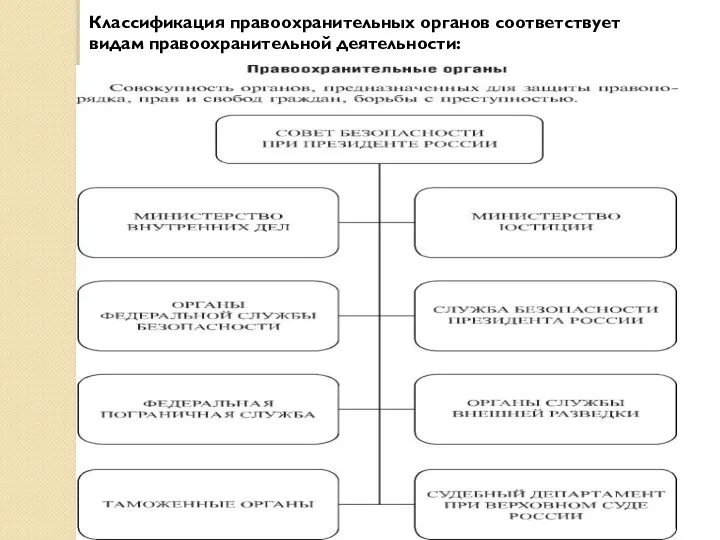 Классификация правоохранительных органов соответствует видам правоохранительной деятельности: