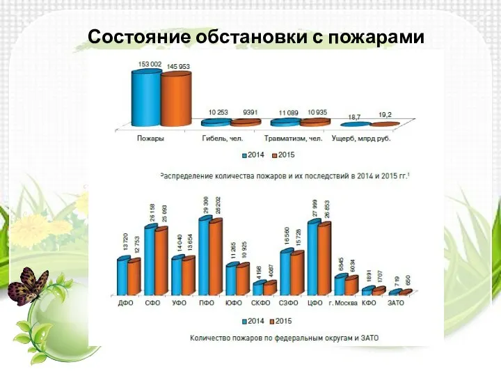 Состояние обстановки с пожарами