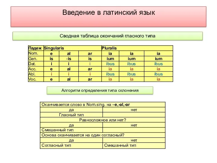 Введение в латинский язык Сводная таблица окончаний гласного типа Алгоритм определения типа склонения