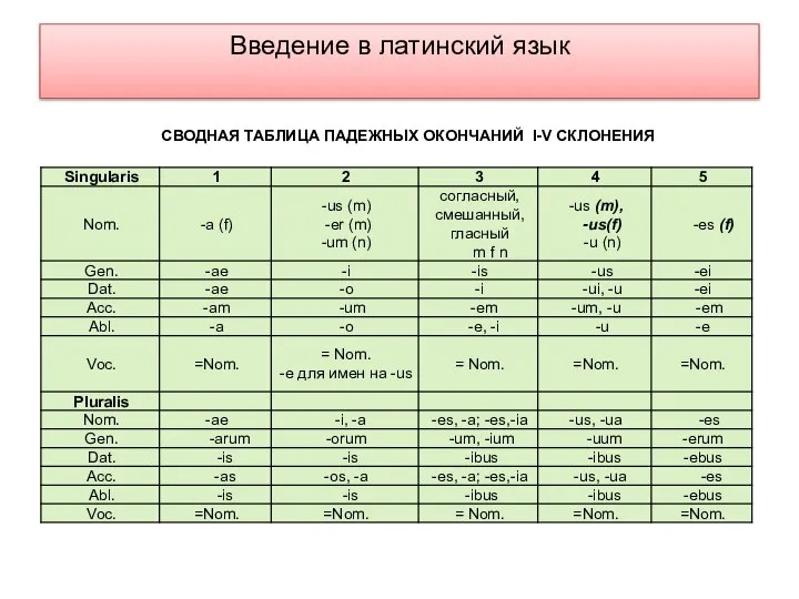 Введение в латинский язык СВОДНАЯ ТАБЛИЦА ПАДЕЖНЫХ ОКОНЧАНИЙ I-V СКЛОНЕНИЯ