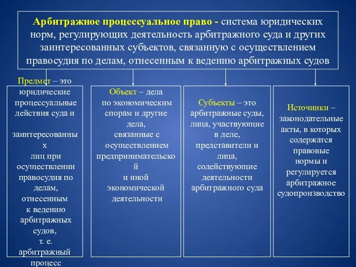 Арбитражное процессуальное право - система юридических норм, регулирующих деятельность арбитражного суда