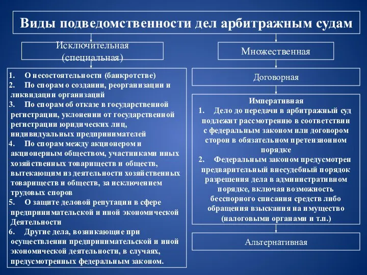 Виды подведомственности дел арбитражным судам Исключительная (специальная) Множественная О несостоятельности (банкротстве)