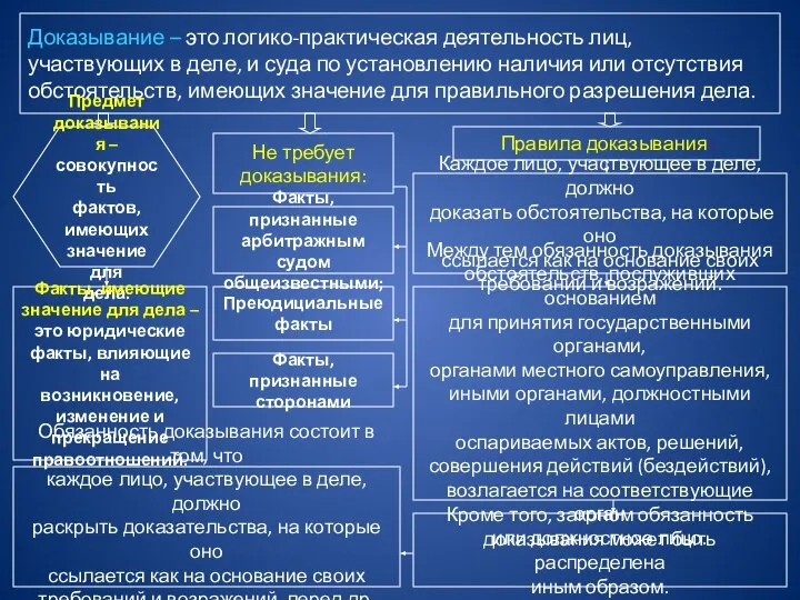 Доказывание – это логико-практическая деятельность лиц, участвующих в деле, и суда