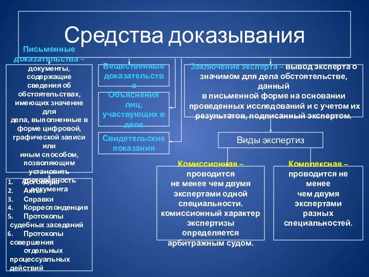 Средства доказывания Письменные доказательства – документы, содержащие сведения об обстоятельствах, имеющих