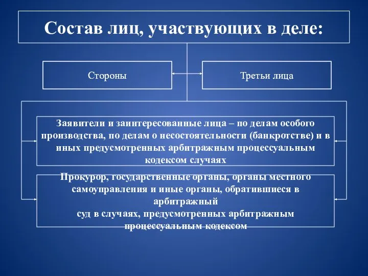 Состав лиц, участвующих в деле: Стороны Третьи лица Заявители и заинтересованные