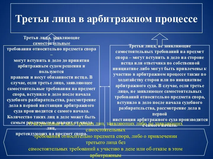 Третьи лица в арбитражном процессе Третьи лица, заявляющие самостоятельные требования относительно