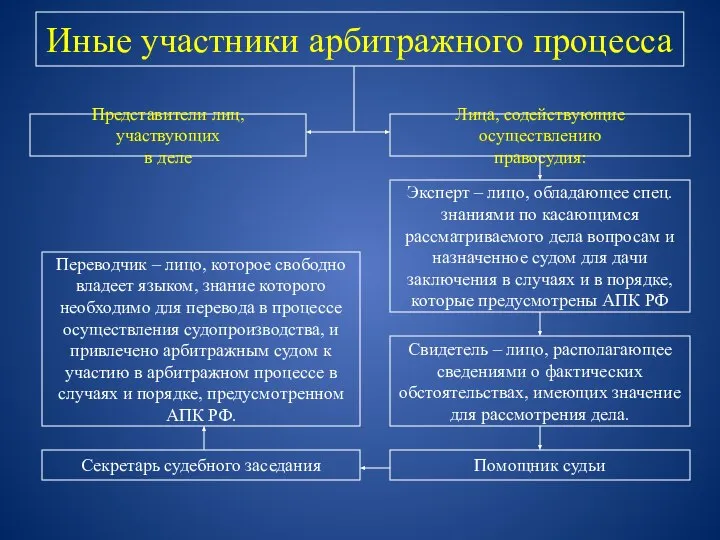 Иные участники арбитражного процесса Представители лиц, участвующих в деле Лица, содействующие