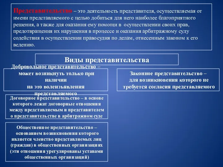 Представительство – это деятельность представителя, осуществляемая от имени представляемого с целью