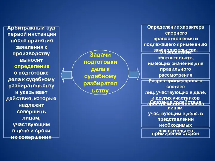 Задачи подготовки дела к судебному разбирательству Арбитражный суд первой инстанции после