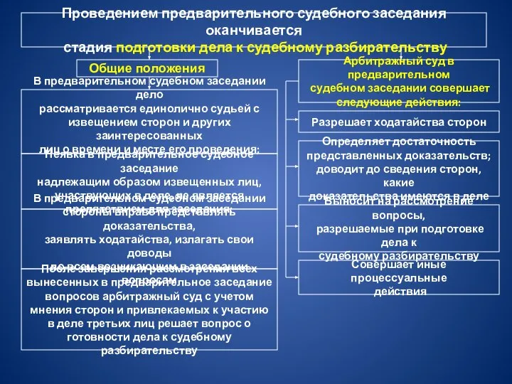 Проведением предварительного судебного заседания оканчивается стадия подготовки дела к судебному разбирательству