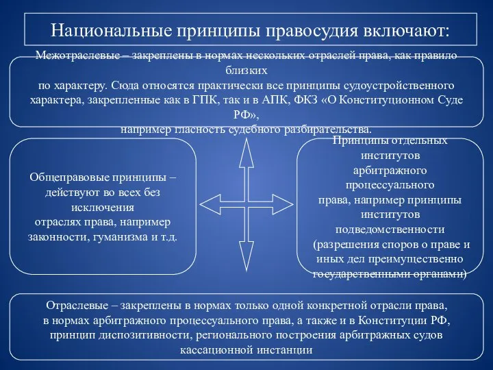 Национальные принципы правосудия включают: Межотраслевые – закреплены в нормах нескольких отраслей