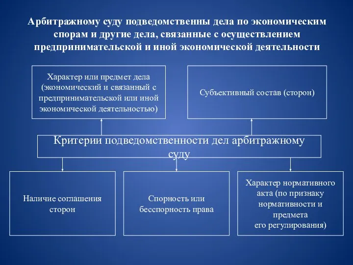 Арбитражному суду подведомственны дела по экономическим спорам и другие дела, связанные