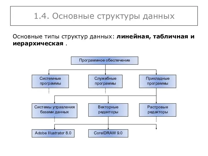 1.4. Основные структуры данных Основные типы структур данных: линейная, табличная и иерархическая .
