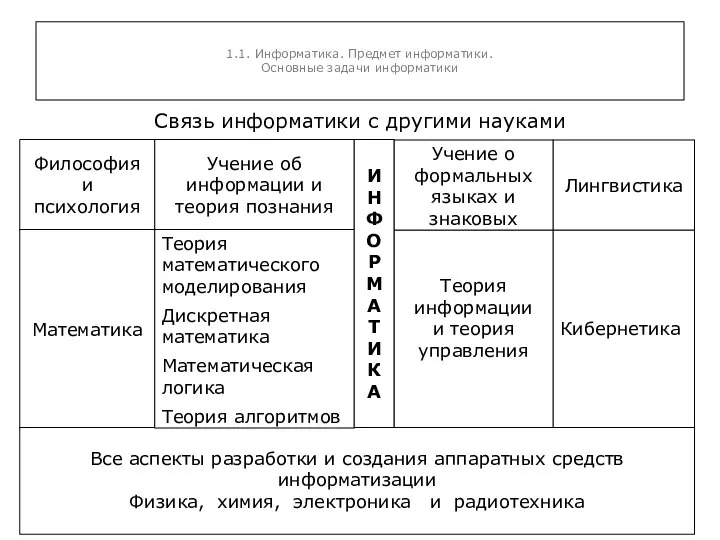 1.1. Информатика. Предмет информатики. Основные задачи информатики Связь информатики с другими науками