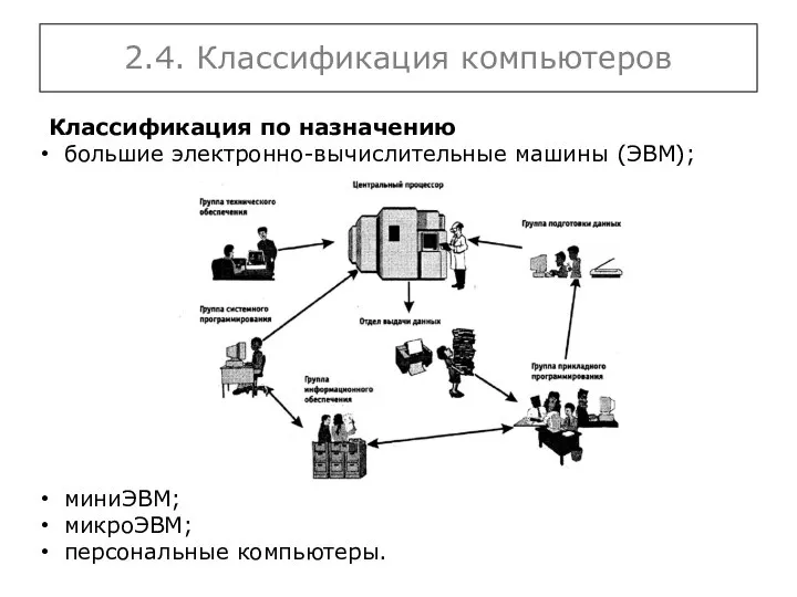 2.4. Классификация компьютеров Классификация по назначению большие электронно-вычислительные машины (ЭВМ); миниЭВМ; микроЭВМ; персональные компьютеры.