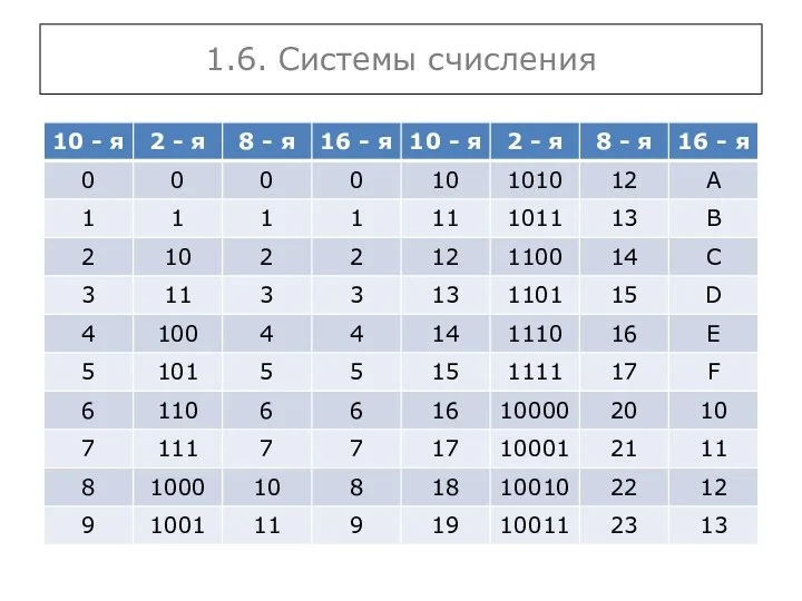 1.6. Системы счисления