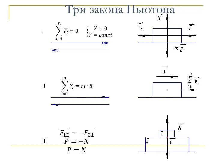 Три закона Ньютона III II I