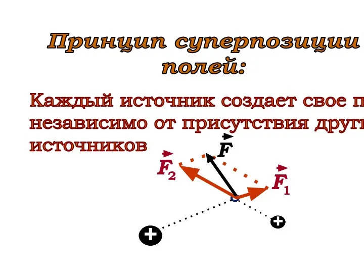 Каждый источник создает свое поле независимо от присутствия других источников Принцип суперпозиции полей: