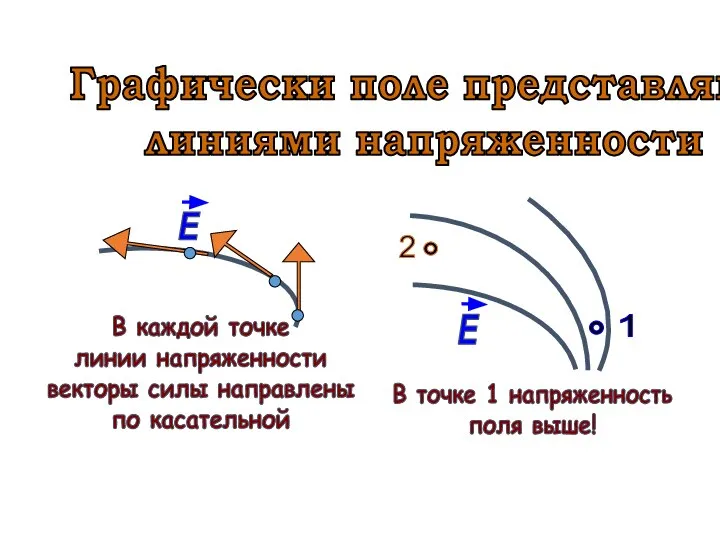 Графически поле представляют линиями напряженности