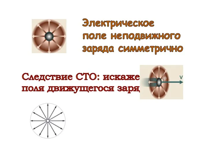 Электрическое поле неподвижного заряда симметрично Следствие СТО: искажение поля движущегося заряда